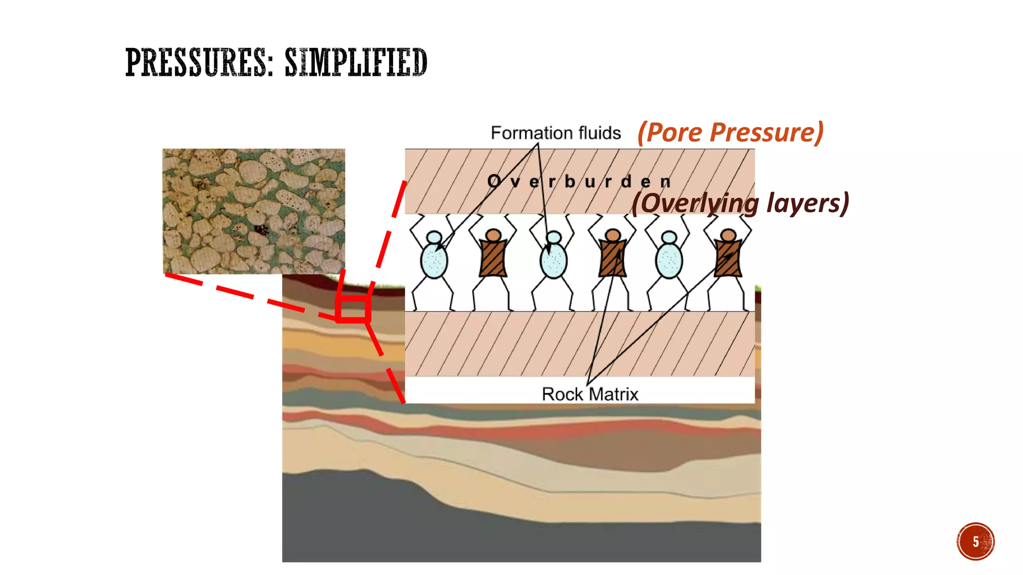 (Pore Pressure)
(Overlying layers)
5
 