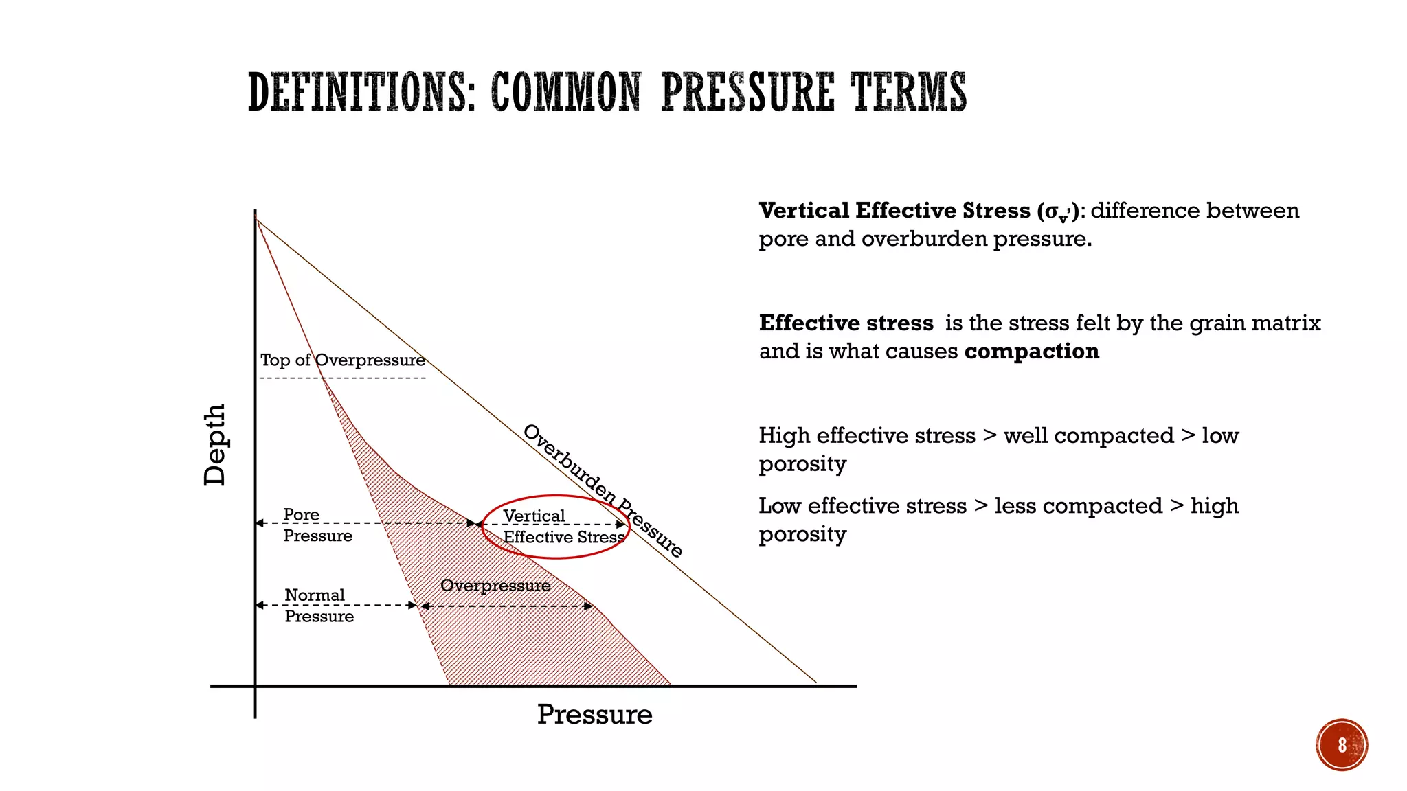Depth
Pressure
Top of Overpressure
Normal
Pressure
Pore
Pressure
Vertical Effective Stress (σv
,): difference between
pore and overburden pressure.
Effective stress is the stress felt by the grain matrix
and is what causes compaction
High effective stress > well compacted > low
porosity
Low effective stress > less compacted > high
porosity
Overpressure
Vertical
Effective Stress
8
 