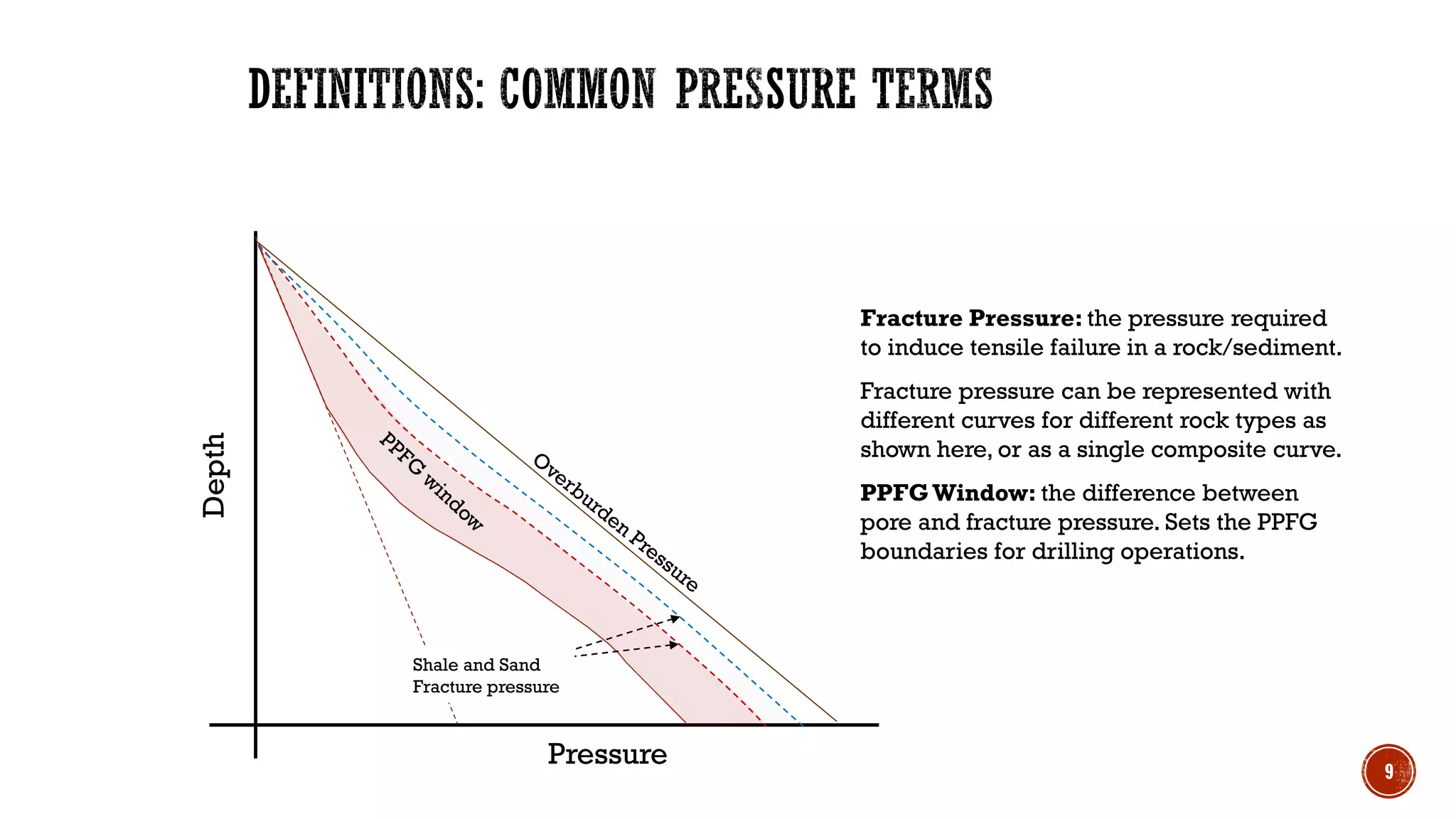 Depth
Pressure
Fracture Pressure: the pressure required
to induce tensile failure in a rock/sediment.
Fracture pressure can be represented with
different curves for different rock types as
shown here, or as a single composite curve.
PPFGWindow: the difference between
pore and fracture pressure. Sets the PPFG
boundaries for drilling operations.
Shale and Sand
Fracture pressure
9
 
