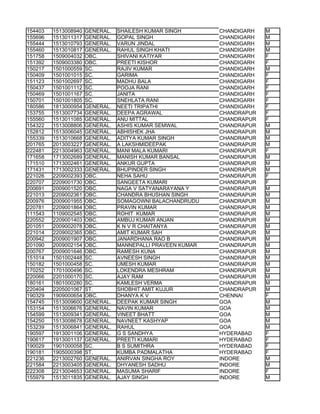 154403   1513008940   GENERAL.   SHAILESH KUMAR SINGH       CHANDIGARH   M
155696   1513011317   GENERAL.   GOPAL SINGH                CHANDIGARH   M
155444   1513010793   GENERAL.   VARUN JINDAL               CHANDIGARH   M
155460   1513010817   GENERAL.   RAHUL SINGH KHATI          CHANDIGARH   M
151758   1509004032   OBC.       SHIVANI KATIYAR            CHANDIGARH   F
151392   1509003380   OBC.       PREETI KISHOR              CHANDIGARH   F
150217   1501000559   SC.        RAJIV KUMAR                CHANDIGARH   M
150409   1501001015   SC.        GARIMA                     CHANDIGARH   F
151123   1501002697   SC.        MADHU BALA                 CHANDIGARH   F
150437   1501001112   SC.        POOJA RANI                 CHANDIGARH   F
150469   1501001167   SC.        JANITA                     CHANDIGARH   F
150701   1501001805   SC.        SNEHLATA RANI              CHANDIGARH   F
180586   1813000954   GENERAL.   NEETI TRIPATHI             CHANDIGARH   F
153755   1513007734   GENERAL.   DEEPA AGRAWAL              CHANDRAPUR   F
155560   1513011085   GENERAL.   ANU MITTAL                 CHANDRAPUR   F
154322   1513008806   GENERAL.   ASHIS KUMAR SEMWAL         CHANDRAPUR   M
152812   1513006045   GENERAL.   ABHISHEK JHA               CHANDRAPUR   M
155339   1513010668   GENERAL.   ADITYA KUMAR SINGH         CHANDRAPUR   M
201765   2013003227   GENERAL.   A LAKSHMIDEEPAK            CHANDRAPUR   M
222481   2213004963   GENERAL.   MANI MALA KUMARI           CHANDRAPUR   F
171658   1713002689   GENERAL.   MANISH KUMAR BANSAL        CHANDRAPUR   M
171510   1713002461   GENERAL.   ANKUR GUPTA                CHANDRAPUR   M
171431   1713002333   GENERAL.   BHUPINDER SINGH            CHANDRAPUR   M
221026   2209002393   OBC.       NEHA SAHU                  CHANDRAPUR   F
220707   2209001730   OBC.       SANGEETA KUMARI            CHANDRAPUR   F
200691   2009001520   OBC.       NAGA V SATYANARAYANA Y     CHANDRAPUR   M
221013   2209002361   OBC.       CHANDRA BHUSHAN SINGH      CHANDRAPUR   M
200976   2009001955   OBC.       SOMAGOWNI BALACHANDRUDU    CHANDRAPUR   M
220781   2209001864   OBC.       PRAVIN KUMAR               CHANDRAPUR   M
111543   1109002545   OBC.       ROHIT KUMAR                CHANDRAPUR   M
220552   2209001403   OBC.       AMBUJ KUMAR ANJAN          CHANDRAPUR   M
201051   2009002078   OBC.       K N V R CHAITANYA          CHANDRAPUR   M
221014   2209002365   OBC.       AMIT KUMAR SAH             CHANDRAPUR   M
200942   2009001907   OBC.       JANARDHANA RAO B           CHANDRAPUR   M
201090   2009002154   OBC.       MANNEPALLI PRAVEEN KUMAR   CHANDRAPUR   M
200767   2009001646   OBC.       RAMESH KUNA                CHANDRAPUR   M
151014   1501002448   SC.        AVNEESH SINGH              CHANDRAPUR   M
150182   1501000458   SC.        UMESH KUMAR                CHANDRAPUR   M
170252   1701000496   SC.        LOKENDRA MESHRAM           CHANDRAPUR   M
220066   2201000170   SC.        AJAY RAM                   CHANDRAPUR   M
180161   1801000280   SC.        KAMLESH VERMA              CHANDRAPUR   M
220404   2205001067   ST.        SHOBHIT AMIT KUJUR         CHANDRAPUR   M
190329   1909000654   OBC.       DHANYA K V                 CHENNAI      F
154745   1513009600   GENERAL.   DEEPAK KUMAR SINGH         GOA          M
153154   1513006676   GENERAL.   NAVIN KUMAR                GOA          M
154599   1513009341   GENERAL.   VINEET BHATT               GOA          M
154250   1513008678   GENERAL.   NAVNEET KASHYAP            GOA          M
153239   1513006841   GENERAL.   RAHUL                      GOA          M
190597   1913001106   GENERAL.   G S SANDHYA                HYDERABAD    F
190617   1913001137   GENERAL.   PREETI KUMARI              HYDERABAD    F
190029   1901000058   SC.        B S SUMITHRA               HYDERABAD    F
190181   1905000398   ST.        KUMBA PADMALATHA           HYDERABAD    F
221236   2213002760   GENERAL.   ANIRVAN SINGHA ROY         INDORE       M
221584   2213003405   GENERAL.   DHYANESH SADHU             INDORE       M
222308   2213004653   GENERAL.   MASUMA SHARIF              INDORE       F
155979   1513011835   GENERAL.   AJAY SINGH                 INDORE       M
 