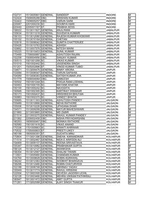 152731   1513005901   GENERAL.   SANDEEP                  INDORE     M
152424   1509005288   OBC.       KRISHAN KUMAR            INDORE     M
152422   1509005257   OBC.       VARUN SAINI              INDORE     M
220087   2201000230   SC.        SOUMYA HARI              INDORE     M
220440   2205001167   ST.        PRABHA XESS              INDORE     F
156022   1513011927   GENERAL.   ANJU RANI                JABALPUR   F
155634   1513011218   GENERAL.   SUVIDAYA KUMARI          JABALPUR   F
156103   1513012080   GENERAL.   RAJESH KUMAR KHOKHAR     JABALPUR   M
155102   1513010164   GENERAL.   CHETAN                   JABALPUR   M
153918   1513008042   GENERAL.   SUMITA CHATTERJEE        JABALPUR   F
155426   1513010763   GENERAL.   ASHISH                   JABALPUR   M
153662   1513007576   GENERAL.   NITESH MAINI             JABALPUR   M
155225   1513010453   GENERAL.   SUNIL KUMAR              JABALPUR   M
170489   1709000887   OBC.       ASHUTOSH RAJAN           JABALPUR   M
152258   1509004956   OBC.       SANJAY KUMAR             JABALPUR   M
150513   1501001268   SC.        VIKAS KUMAR              JABALPUR   M
151010   1501002442   SC.        JOGENDRA SINGH           JABALPUR   M
151201   1505002896   ST.        VINOD KUMAR TUBID        JABALPUR   M
154671   1513009476   GENERAL.   BINNY ARORA              JAIPUR     F
153084   1513006547   GENERAL.   TARUN SAPAHIA            JAIPUR     M
154089   1513008383   GENERAL.   SATISH KUMAR JHA         JAIPUR     M
151779   1509004064   OBC.       KAMLESH                  JAIPUR     F
150502   1501001244   SC.        POOJA RANI LODWAL        JAIPUR     F
150063   1501000155   SC.        MAYANK KHATAK            JAIPUR     M
150100   1501000242   SC.        NAVODITA                 JAIPUR     F
150948   1501002300   SC.        KARTIKAY DIWAKAR         JAIPUR     M
150173   1501000437   SC.        HRISHIKESH BHUYAN        JAIPUR     M
150983   1501002370   SC.        VANEET BHATIA            JAIPUR     M
155685   1513011303   GENERAL.   ASHUTOSH PANDEY          JALGAON    M
155489   1513010866   GENERAL.   NEHA RATHORE             JALGAON    F
155006   1513010226   GENERAL.   UPASANA DHAR             JALGAON    F
154571   1513009299   GENERAL.   MAYUR MAHESHWARI         JALGAON    M
221860   2213003865   GENERAL.   MD ZABIR                 JALGAON    M
221514   2213003275   GENERAL.   RAHUL KUMAR PANDEY       JALGAON    M
221062   2209002458   OBC.       NISHA PRIYADARSHINI      JALGAON    F
180263   1809000467   OBC.       MONIKA RATHORE           JALGAON    F
150580   1501001418   SC.        VIKAS ANAND              JALGAON    M
170336   1701000663   SC.        KRANTI AHIRWAR           JALGAON    F
170532   1705000803   ST.        PREETI UIKEY             JALGAON    F
180199   1805000351   ST.        SUCHITA MINJ             JALGAON    F
170804   1713001396   GENERAL.   SNEHA KARANDIKAR         KOLHAPUR   F
171514   1713002467   GENERAL.   NIDA E ARIFEEN ALI       KOLHAPUR   F
154469   1513009107   GENERAL.   REENA SRIVASTAVA         KOLHAPUR   F
155347   1513010982   GENERAL.   PRABHAKAR GUPTA          KOLHAPUR   M
156124   1513012127   GENERAL.   AKANKSHA                 KOLHAPUR   F
156354   1513012567   GENERAL.   SHALINI TIWARI           KOLHAPUR   F
113501   1113005460   GENERAL.   CHANDAN KUMAR            KOLHAPUR   M
154764   1513009628   GENERAL.   ROBIN AGRAWAL            KOLHAPUR   M
156242   1513012363   GENERAL.   SHOBHIT BHARGAVA         KOLHAPUR   M
156296   1513012480   GENERAL.   ROBIN CHATURVEDI         KOLHAPUR   M
153188   1513006748   GENERAL.   ABHINAV YADAV            KOLHAPUR   M
155949   1513011774   GENERAL.   RAHUL HIRWANI            KOLHAPUR   M
122004   1213003300   GENERAL.   DEVESH JAGDISH UCHIL     KOLHAPUR   M
132126   1313003466   GENERAL.   MEHRA VIKRAM PATHIKRAJ   KOLHAPUR   M
180947   1813001472   GENERAL.   AMIT GUPTA               KOLHAPUR   M
171261   1713002088   GENERAL.   AJAY SINGH THAKUR        KOLHAPUR   M
 