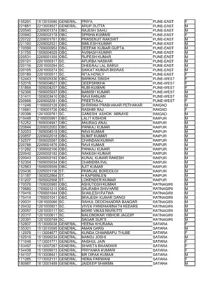 155291   1513010580   GENERAL.   PRIYA                        PUNE-EAST   F
221661   2213003527   GENERAL.   ARUP DUTTA                   PUNE-EAST   M
220540   2209001374   OBC.       RAJESH SAHU                  PUNE-EAST   M
220940   2209002178   OBC.       SPRIHA KUMARI                PUNE-EAST   F
220722   2209001761   OBC.       PRASENJIT RAKSHIT            PUNE-EAST   M
221100   2209002531   OBC.       BIMLESH KUMAR                PUNE-EAST   M
170599   1709000953   OBC.       DEEPAK KUMAR GUPTA           PUNE-EAST   M
151755   1509004029   OBC.       AVINASH KUMAR                PUNE-EAST   M
220531   2209001355   OBC.       RUPESH KUMAR                 PUNE-EAST   M
220121   2201000317   SC.        APURBA NASKAR                PUNE-EAST   M
220116   2201000294   SC.        DHEERAJ LAL BARUI            PUNE-EAST   M
220105   2201000274   SC.        SAIKAT KUMAR BISWAS          PUNE-EAST   M
220189   2201000511   SC.        RITA HOWLY                   PUNE-EAST   F
152443   1509005330   OBC.       BARKHA SINGH                 PUNE-WEST   F
152016   1509004627   OBC.       DEEPSHIKHA                   PUNE-WEST   F
151864   1509004257   OBC.       RUBI KUMARI                  PUNE-WEST   F
152306   1509005037   OBC.       MANISH KUMAR                 PUNE-WEST   M
151411   1509003410   OBC.       RAVI RANJAN                  PUNE-WEST   M
220968   2209002281   OBC.       PREETI RAJ                   PUNE-WEST   F
111248   1109002128   OBC.       SHRIRAM PRABHAKAR PETHAKAR   RAIGAD      M
110981   1109001726   OBC.       RASHMI RAJ                   RAIGAD      F
120398   1201000761   SC.        GANESH ASHOK ABNAVE          RAIGAD      M
210448   2109000991   OBC.       LALIT KISHOR                 RAIPUR      M
152252   1509004947   OBC.       ANURAG ANAL                  RAIPUR      M
220844   2209002002   OBC.       PANKAJ KUMAR                 RAIPUR      M
152053   1509004518   OBC.       RAVI KUMAR                   RAIPUR      M
220857   2209002018   OBC.       SUMIT KUMAR                  RAIPUR      M
152577   1509005587   OBC.       CHANDAN KUMAR                RAIPUR      M
220788   2209001876   OBC.       RAVI KUMAR                   RAIPUR      M
131282   1309002160   OBC.       PANKAJ KUMAR                 RAIPUR      M
220942   2209002182   OBC.       RAKESH KUMAR                 RAIPUR      M
220943   2209002183   OBC.       KUNAL KUMAR RAKESH           RAIPUR      M
152304   1509005034   OBC.       CHANDRA PAL                  RAIPUR      M
152563   1509005559   OBC.       AJIT KUMAR                   RAIPUR      M
220436   2205001156   ST.        PRANJAL BORDOLOI             RAIPUR      M
151187   1505002864   ST.        H KAPMINLEN                  RAIPUR      M
151207   1505002908   ST.        LOKENDER KUMAR               RAIPUR      M
170576   1709000985   OBC.       ASHUTOSH KUMAR               RATNAGIRI   M
170680   1709001215   OBC.       SAURABH SHIVHARE             RATNAGIRI   M
170416   1709001044   OBC.       SHAILESH PATWA               RATNAGIRI   M
170414   1709001041   OBC.       BRAJESH KUMAR DANGI          RATNAGIRI   M
120031   1201000060   SC.        RAHUL DEOCHANDRA BANGAR      RATNAGIRI   M
120432   1201000821   SC.        VIVEK PANDHARINATH KEDARE    RATNAGIRI   M
120057   1201000117   SC.        MORE VIKAS NIVRUTTI          RATNAGIRI   M
120317   1201000611   SC.        MALONDKAR VIBHOR JAGDIP      RATNAGIRI   M
120391   1201000749   SC.        SAGAR SURTI                  RATNAGIRI   M
152807   1513006038   GENERAL.   HEENA KHURANA                SATARA      F
155301   1513010595   GENERAL.   AMAN GARG                    SATARA      M
112978   1113004677   GENERAL.   KUNDA CHIMABAPU THUBE        SATARA      F
152919   1513006234   GENERAL.   MANOJ JOSHI                  SATARA      M
171048   1713001771   GENERAL.   ANSHUL JAIN                  SATARA      F
153497   1513007287   GENERAL.   SHWETA BHANDARI              SATARA      F
154438   1513009013   GENERAL.   PRIYANKA KUMARI              SATARA      F
154107   1513008441   GENERAL.   MR DIPAK KUMAR               SATARA      M
171285   1713002131   GENERAL.   HEMA PARWANI                 SATARA      F
180987   1813001489   GENERAL.   JAIDEEP SHARMA               SATARA      M
 