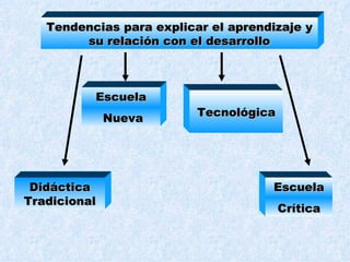 Tendencias para explicar el aprendizaje y su relación con el desarrollo Didáctica Tradicional Escuela Crítica Escuela Nueva Tecnológica 