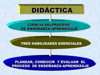 DIDÁCTICA TRES HABILIDADES ESENCIALES PLANEAR, CONDUCIR  Y EVALUAR  EL  PROCESO  DE ENSEÑANZA-APRENDIZAJE CIENCIA DELPROCESO  DE ENSEÑANZA-APRENDIZAJE 