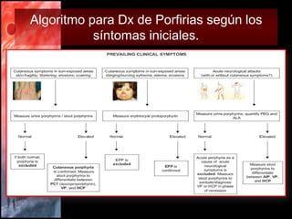Algoritmo para Dx de Porfirias según los
           síntomas iniciales.
 