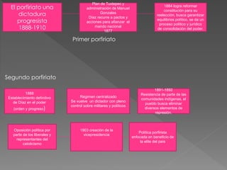 El porfiriato una
dictadura
progresista
1888-1910
Plan de Tuxtepec y
administración de Manuel
Gonzales
Díaz recurre a pactos y
acciones para afianzar el
mando nacional
1877
1884 logra reformar
constitución para su
reelección, busca garantizar
equilibrios político, se da un
proceso político y jurídico
de consolidación del poder.
Primer porfiriato
Segundo porfiriato
1888
Establecimiento definitivo
de Díaz en el poder
(orden y progreso)
Régimen centralizado
Se vuelve un dictador con pleno
control sobre militares y políticos
1891-1892
Resistencia de parte de las
comunidades indígenas, el
pueblo busca eliminar
diversos elementos de
represión.
Oposición política por
parte de los liberales y
representantes del
catolicismo
1903 creación de la
vicepresidencia
Política porfirista
enfocada en beneficio de
la elite del país