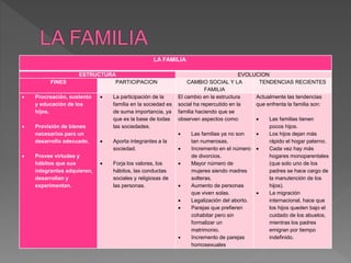 LA FAMILIA
ESTRUCTURA EVOLUCION
FINES PARTICIPACION CAMBIO SOCIAL Y LA
FAMILIA
TENDENCIAS RECIENTES
 Procreación, sustento
y educación de los
hijos.
 Provisión de bienes
necesarios para un
desarrollo adecuado.
 Provee virtudes y
hábitos que sus
integrantes adquieren,
desarrollan y
experimentan.
 La participación de la
familia en la sociedad es
de suma importancia, ya
que es la base de todas
las sociedades.
 Aporta integrantes a la
sociedad.
 Forja los valores, los
hábitos, las conductas
sociales y religiosas de
las personas.
El cambio en la estructura
social ha repercutido en la
familia haciendo que se
observen aspectos como:
 Las familias ya no son
tan numerosas.
 Incremento en el número
de divorcios.
 Mayor número de
mujeres siendo madres
solteras.
 Aumento de personas
que viven solas.
 Legalización del aborto.
 Parejas que prefieren
cohabitar pero sin
formalizar un
matrimonio.
 Incremento de parejas
homosexuales
Actualmente las tendencias
que enfrenta la familia son:
 Las familias tienen
pocos hijos.
 Los hijos dejan más
rápido el hogar paterno.
 Cada vez hay más
hogares monoparentales
(que solo uno de los
padres se hace cargo de
la manutención de los
hijos).
 La migración
internacional, hace que
los hijos queden bajo el
cuidado de los abuelos,
mientras los padres
emigran por tiempo
indefinido.
 