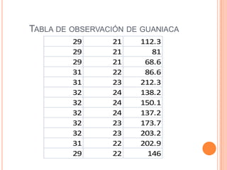 TABLA DE OBSERVACIÓN DE GUANIACA
         29      21    112.3
         29      21       81
         29      21     68.6
         31      22     86.6
         31      23    212.3
         32      24    138.2
         32      24    150.1
         32      24    137.2
         32      23    173.7
         32      23    203.2
         31      22    202.9
         29      22      146
 