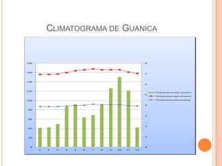 CLIMATOGRAMA DE GUANICA


180                                                      8



160
                                                         7



140
                                                         6


120
                                                             Temperatura baja Guanica
                                                         5
                                                             Temperatura baja Guanica

100                                                          Temperatura alta Guanica

                                                         4

80

                                                         3
60


                                                         2
40


                                                         1
20



  0                                                      0
      1   2   3   4   5   6   7   8   9   10   11   12
 