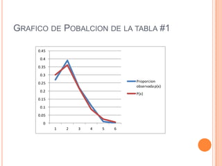 GRAFICO DE POBALCION DE LA TABLA #1

     0.45

      0.4

     0.35

      0.3

     0.25                           Proporcion
                                    observada p(x)
      0.2
                                    P(x)
     0.15

      0.1

     0.05

       0
            1   2   3   4   5   6
 