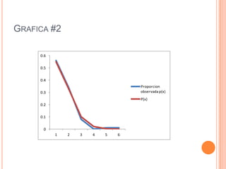 GRAFICA #2

     0.6


     0.5

     0.4
                                   Proporcion
     0.3                           observada p(x)
                                   P(x)
     0.2


     0.1


      0
           1   2   3   4   5   6
 