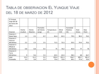 TABLA DE OBSERVACION EL YUNQUE VIAJE
DEL 18 DE MARZO DE 2012
 El Yunque
 Viaje del 18
 de marzo de
 2012
                                     Promedio                               Humedad
                Viento     Viento    del Viento    Temperatura    Wind      Relativa    Heat      Dew
 Estacion       (nudos)    Maximo    (avrg)        (F)            Chill     (%)         Stress    Point
 Estacion 1
 Seven Seas          1.3       2.5           0.7           81.4      81.5        79.5      90.3      74.5
 Estacion 2
 Inicio al
 Mt.Britton          2.2       2.3           2.5           71.5      72.3        93.5      74.4      70.3
 Estacion 3
 Mitad al
 Mt.Britton          0.8       0.8           0.5             75      74.2        85.4        77       70
 Estacion 4
 Torre
 Mt.Britton            9       9.6           5.5           65.5     63.3         98.3        68     66.7
 total              13.3      15.2           9.2          293.4    291.3        356.7     309.7    281.5
 Promedio            3.3       3.8           2.3           73.4     72.8         89.1      77.4     70.4
 