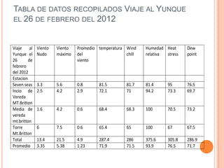 TABLA DE DATOS RECOPILADOS VIAJE AL YUNQUE
EL 26 DE FEBRERO DEL 2012



Viaje     al   Viento   Viento   Promedio temperatura Wind    Humedad Heat      Dew
Yunque el      Nudo     máximo   del                  chill   relativa stress   point
26       de                      viento
febrero
del 2012
Estacion
Seven seas     3.3      5.6      0.8      81.5        81.7    81.4      95      76.5
Incio de       2.5      4.2      2.9      72.1        71      94.2      73.3    69.7
Vereda
MT.Britton
Media de       1.6      4.2      0.6      68.4        68.3    100       70.5    73.2
vereda
mt.britton
Torre          6        7.5      0.6      65.4        65      100       67      67.5
Mt.Britton
Total          13.4     21.5     4.9      287.4       286     375.6     305.8   286.9
Promedio       3.35     5.38     1.23     71.9        71.5    93.9      76.5    71.7
 