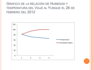 GRAFICO DE LA RELACIÓN DE HUMEDAD Y
TEMPERATURA DEL VIAJE AL YUNQUE EL 26 DE
FEBRERO DEL 2012



   120


   100


    80


    60                         Temperatura
                               Humedad relativa
    40


    20


     0
         1   2     3    4
 