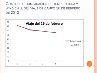 GRAFICO DE COMPARACION DE TEMPERATURA Y
WIND CHILL DEL VIAJE DE CAMPO 26 DE FEBRERO
DE 2012
 