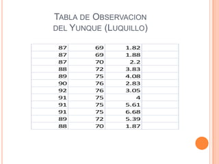 TABLA DE OBSERVACION
DEL YUNQUE (LUQUILLO)

 87      69     1.82
 87      69     1.88
 87      70      2.2
 88      72     3.83
 89      75     4.08
 90      76     2.83
 92      76     3.05
 91      75        4
 91      75     5.61
 91      75     6.68
 89      72     5.39
 88      70     1.87
 