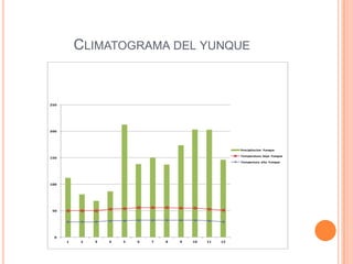 CLIMATOGRAMA DEL YUNQUE


250




200




                                                         Precipitacion Yunque

                                                         Temperatura baja Yunque
150
                                                         Tempertura alta Yunque




100




 50




  0
      1   2   3   4   5   6   7   8   9   10   11   12
 