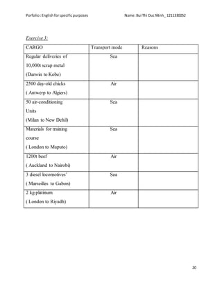 Porfolio:Englishforspecificpurposes Name:Bui Thi Duc Minh_ 1211330052
20
Exercise 3:
CARGO Transport mode Reasons
Regular deliveries of
10,000t scrap metal
(Darwin to Kobe)
Sea
2500 day-old chicks
( Antwerp to Algiers)
Air
50 air-conditioning
Units
(Milan to New Dehil)
Sea
Materials for training
course
( London to Maputo)
Sea
1200t beef
( Auckland to Nairobi)
Air
3 diesel locomotives’
( Marseilles to Gabon)
Sea
2 kg platinum
( London to Riyadh)
Air
 