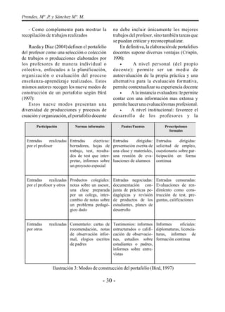 - 30 -
Prendes, Mª .P. y Sánchez Mª. M.
- Como complemento para mostrar la
recopilación de trabajos realizados
Rueda y Díaz (2004) definen el portafolio
del profesor como una selección o colección
de trabajos o producciones elaborados por
los profesores de manera individual o
colectiva, enfocados a la planificación,
organización o evaluación del proceso
enseñanza-aprendizaje realizados. Estos
mismos autores recogen los nueve modos de
construcción de un portafolio según Bird
(1997):
Estos nueve modos presentan una
diversidad de producciones y procesos de
creación y organización, el portafolio docente
no debe incluir únicamente los mejores
trabajos del profesor, sino también tareas que
se puedan criticar y reconceptualizar.
En definitiva, la elaboración de portafolios
docentes supone diversas ventajas (Crispín,
1998):
• A nivel personal (del propio
docente): permite ser un medio de
autoevaluación de la propia práctica y una
alternativa para la evaluación formativa,
permite contextualizar su experiencia docente
• A la instancia evaluadora: le permite
contar con una información mas extensa y
permite hacer una evaluación mas profesional.
• A nivel institucional: favorece el
desarrollo de los profesores y la
Ilustración 3: Modos de construcción del portafolio (Bird, 1997)
Participación Normas informales Pautas/Fuentes Prescripciones
formales
Entradas realizadas
por el profesor
Entradas electivas:
borradores, hojas de
trabajo, test, resulta-
dos de test que inter-
pretar, informes sobre
un proyecto especial
Entradas dirigidas:
presentación escrita de
una clase y materiales,
una reunión de eva-
luaciones de alumnos
Entradas dirigidas:
solicitud de empleo,
cuestionario sobre par-
ticipación en forma
continua
Entradas realizadas
por el profesor y otros
Productos colegiales:
notas sobre un asesor,
una clase preparada
por un colega, inter-
cambio de notas sobre
un problema pedagó-
gico dado
Entradas negociadas:
documentación con-
junta de prácticas pe-
dagógicas y revisión
de productos de los
estudiantes, planes de
desarrollo
Entradas censuradas:
Evaluaciones de ren-
dimiento como cons-
trucción de test, pre-
guntas, calificaciones
Entradas realizadas
por otros
Comentario: cartas de
recomendación, notas
de observación infor-
mal, elogios escritos
de padres
Testimonios: informes
estructurados o califi-
cación de observacio-
nes, estudios sobre
estudiantes o padres,
informes sobre entre-
vistas
Informes oficiales:
diplomaturas, licencia-
turas, informes de
formación continua
 