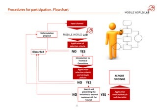 Procedures for participation. Flowchart 
Input channel 
Application of 
selection criteria 
Discarded NO YES 
NO YES 
11 
...
