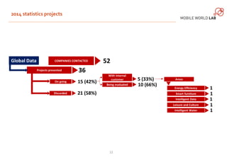 1 
2014 statistics projects 
12 
Projects presented 
On going 
Discarded 
With internal 
customer 15 (42%) Being evaluated...