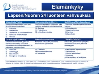 8.2.2018 9Lounais-Suomen Aluehallintovirasto, Opetus ja kulttuuri/Nuoriso Sivistystoimentarkastaja Erik Häggman
Lapsen/Nuoren 24 luonteen vahvuuksia
Viisautta ja Tietoa Humanismi/Inhimillisyys Maltillisuus/Harkitsevaisuus
Kognitiiviset vahvuudet, jotka ovat
tärkeitä tiedon hankintaan:
Ihmissuhde relaatio) vahvuudet, joka
osoittaa, että välität muista ihmisistä:
Vahvuudet, jotka suojaavat liioittelua
vastaan:
1) Luovuus
2) Uteliaisuus
3) Avoimuus ja suvaitsevaisuus
4) Rakkaus tietämykseen
5) Viisaus
10) Rakkaus
11) Ystävällisyys
12) Inhimillinen oivallus
16) Anteeksianto
17) Vaatimattomuus
18) Harkinta
19) Itsehillintä
Urheutta ja Rohkeutta Oikeudenmukaisuus TRANSCENDENS
Emotionaalinen voimat, jolla voi
toteuttaa tahtonsa ja saavuttaa
tavoitteensa huolimatta sisäisestä tai
ulkoisesta vastustuksesta:
Kansalais vahvuudet perustana
terveelliselle työelämälle:
Vahvuudet, jotka luovat yhteyden
maailmankaikkeuteen ja luovat
mielekkyyttä
1) Rohkeus
2) Sinnikkyys
3) Rehellisyys
4) Energia ja Innostusta
13) Yhteistyö
14 Oikeudenmukaisuus
15) Johtajuus
20) Kauneuden arvostaminen
21) Kiitollisuus
22) Toivo ja optimismi
23) Huumori
24) Hengellisyys ja henkisyys
Kilde: Mette Marie Ledertoug og Anne Linders bog ’Livduelighed og børns karakterstyrker’. De 24 karakterstyrker bygger på forskning af
Seligman og Peterson, 2004, og arbejdet med styrkebaseret læring bygger på de såkaldte VIA-karakterstyrker (Values In Action).
Elämänkyky
 