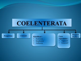 Pengertian Ciri-ciri Klasifikasi :
• Hydrozoa
• Scyphozoa
• Anthozoa
Cara
reproduksi :
• Vegetatif
• Generatif
Peranan
Porifera
 