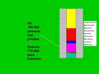 10000000


              9000000


              8000000


Há            7000000
                            aposentados
                            estudantes
180.000       6000000       governo

pessoas       5000000
                            segurança
                            estado
nas                         hospitais
prisões.      4000000
                            invalidez
                            presos
              3000000
                            restante
Sobram        2000000

770.000       1000000
para
trabalhar.          0
                        1
 