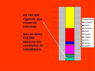 10000000


                9000000

Há 160.000
                8000000
ciganos, que                   aposentados

vivem da        7000000        estudantes
                               governo
natureza.       6000000        segurança
                               estado
Isto só deixa   5000000        hospitais
                               invalidez
610.000         4000000
                               presos
pessoas em                     ciganos
                3000000
condições de                   restante

trabalharem.    2000000


                1000000


                       0
                           1
 