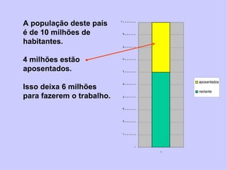 A população deste país     10000000

é de 10 milhões de         9000000

habitantes.
                           8000000


4 milhões estão            7000000

aposentados.               6000000

                                          aposentados
                           5000000
Isso deixa 6 milhões                      restante
para fazerem o trabalho.   4000000


                           3000000


                           2000000


                           1000000


                                  0
                                      1
 
