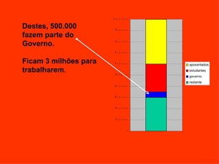 10000000

Destes, 500.000         9000000
fazem parte do
Governo.                8000000


                        7000000

Ficam 3 milhões para    6000000       aposentados
trabalharem.                          estudantes
                        5000000       governo
                                      restante
                        4000000


                        3000000


                        2000000


                        1000000


                              0
                                  1
 