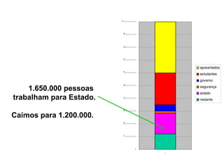 10000000


                          9000000


                          8000000


                          7000000

                                        aposentados
                          6000000       estudantes
                                        governo
                          5000000
    1.650.000 pessoas                   segurança
                                        estado
trabalham para Estado.    4000000       restante


                          3000000
Caímos para 1.200.000.
                          2000000


                          1000000


                                0
                                    1
 