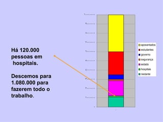 10000000


                  9000000


                  8000000


                  7000000
                                aposentados

Há 120.000        6000000
                                estudantes
                                governo
pessoas em                      segurança
                  5000000
hospitais.                      estado
                  4000000       hospitais
                                restante
Descemos para     3000000
1.080.000 para
fazerem todo o    2000000

trabalho.         1000000


                        0
                            1
 