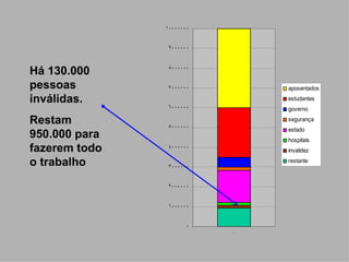 10000000


                9000000



Há 130.000      8000000


pessoas         7000000       aposentados

inválidas.                    estudantes
                6000000       governo

Restam          5000000
                              segurança
                              estado
950.000 para                  hospitais
fazerem todo    4000000
                              invalidez

o trabalho      3000000
                              restante



                2000000


                1000000


                      0
                          1
 
