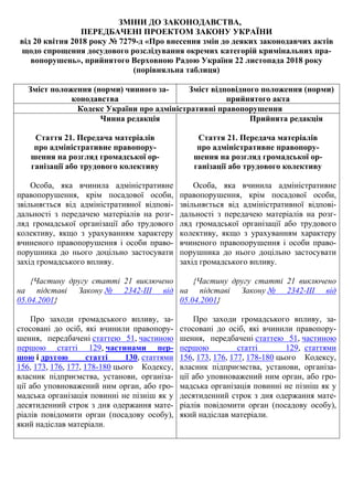 ЗМІНИ ДО ЗАКОНОДАВСТВА,
ПЕРЕДБАЧЕНІ ПРОЕКТОМ ЗАКОНУ УКРАЇНИ
від 20 квітня 2018 року № 7279-д «Про внесення змін до деяких законодавчих актів
щодо спрощення досудового розслідування окремих категорій кримінальних пра-
вопорушень», прийнятого Верховною Радою України 22 листопада 2018 року
(порівняльна таблиця)
Зміст положення (норми) чинного за-
конодавства
Зміст відповідного положення (норми)
прийнятого акта
Кодекс України про адміністративні правопорушення
Чинна редакція
Стаття 21. Передача матеріалів
про адміністративне правопору-
шення на розгляд громадської ор-
ганізації або трудового колективу
Особа, яка вчинила адміністративне
правопорушення, крім посадової особи,
звільняється від адміністративної відпові-
дальності з передачею матеріалів на розг-
ляд громадської організації або трудового
колективу, якщо з урахуванням характеру
вчиненого правопорушення і особи право-
порушника до нього доцільно застосувати
захід громадського впливу.
{Частину другу статті 21 виключено
на підставі Закону № 2342-III від
05.04.2001}
Про заходи громадського впливу, за-
стосовані до осіб, які вчинили правопору-
шення, передбачені статтею 51, частиною
першою статті 129, частинами пер-
шою і другою статті 130, статтями
156, 173, 176, 177, 178-180 цього Кодексу,
власник підприємства, установи, організа-
ції або уповноважений ним орган, або гро-
мадська організація повинні не пізніш як у
десятиденний строк з дня одержання мате-
ріалів повідомити орган (посадову особу),
який надіслав матеріали.
Прийнята редакція
Стаття 21. Передача матеріалів
про адміністративне правопору-
шення на розгляд громадської ор-
ганізації або трудового колективу
Особа, яка вчинила адміністративне
правопорушення, крім посадової особи,
звільняється від адміністративної відпові-
дальності з передачею матеріалів на розг-
ляд громадської організації або трудового
колективу, якщо з урахуванням характеру
вчиненого правопорушення і особи право-
порушника до нього доцільно застосувати
захід громадського впливу.
{Частину другу статті 21 виключено
на підставі Закону № 2342-III від
05.04.2001}
Про заходи громадського впливу, за-
стосовані до осіб, які вчинили правопору-
шення, передбачені статтею 51, частиною
першою статті 129, статтями
156, 173, 176, 177, 178-180 цього Кодексу,
власник підприємства, установи, організа-
ції або уповноважений ним орган, або гро-
мадська організація повинні не пізніш як у
десятиденний строк з дня одержання мате-
ріалів повідомити орган (посадову особу),
який надіслав матеріали.
 