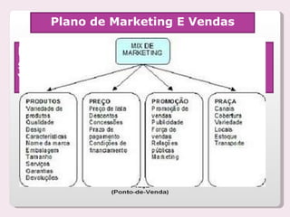 Plano de Marketing E Vendas Descreva como sua empresa comercializará seus produtos. Leve em conta os famosos “4 P” usado em todo mundo: 