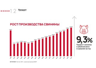 1 2 Продукт
3 189,7
1 514,7
1 608,3
1 742,6
1685,8
1 569,7
1 699,2
1929,7
2 042,1
2 169,5
2 330,8
2 427,6
2 669,6
2 816,2
2 973,9
3 098,7
3 368,2
3 529,6
1991
2001
2002
2003
2004
2005
2006
2007
2008
2009
2010
2011
2012
2013
2014
2015
2016
2017
ИСТОЧНИК: Росстат 2017г., оценочные данные ИМИТ
РОСТ ПРОИЗВОДСТВА СВИНИНЫ
9,3%Прирост свинины
в убойном весе
в среднем за год
 