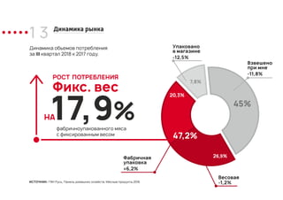 1 3 Динамика рынка
Динамика объемов потребления
за III квартал 2018 к 2017 году.
ИСТОЧНИК: ГФК Русь, Панель домашних хозяйств, Мясные продукты 2018.
17,9%фабричноупакованного мяса
с фиксированным весом
Фабричная
упаковка
+6,2%
Взвешено
при мне
-11,8%
Фикс. вес
Весовая
-1,2%
26,9%
20,3%
Упаковано
в магазине
-12,5%
45%
47,2%
7,8%
НА
РОСТ ПОТРЕБЛЕНИЯ
 