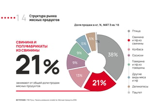 1 4 Структура рынка
мясных продуктов
СВИНИНА И
ПОЛУФАБРИКАТЫ
ИЗ СВИНИНЫ
21%занимают от общей доли продаж
мясных продуктов
ИСТОЧНИК: ГФК Русь, Панель домашних хозяйств, Мясные продукты 2018.
38%
21%
9%
5%
1%
5%
9%
13%
Птица
Свинина
и пф из
свинины
Колбаса
Сосиски
Говядина
и пф из
говядины
Другие
виды мяса
и пф
Деликатесы
Паштет
Доля продаж в кг, %, МАТ 3 кв.’18
 