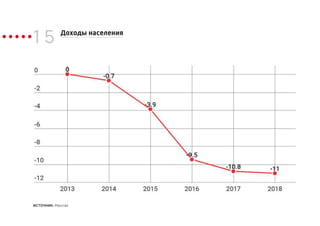 1 5 Доходы населения
ИСТОЧНИК: Росстат
 