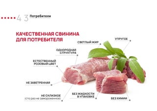 4 3Потребители
КАЧЕСТВЕННАЯ СВИНИНА
ДЛЯ ПОТРЕБИТЕЛЯ
ЕСТЕСТВЕННЫЙ
РОЗОВЫЙ ЦВЕТ
ОДНОРОДНАЯ
СТРУКТУРА
НЕ ЗАВЕТРЕННАЯ
НЕ СКЛИЗКОЕ
(сто раз не замороженное)
БЕЗ ЖИДКОСТИ
В УПАКОВКЕ
СВЕТЛЫЙ ЖИР
УПРУГОЕ
БЕЗ ХИМИИ
 