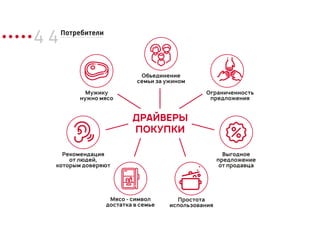 4 4Потребители
ДРАЙВЕРЫ
ПОКУПКИ
Ограниченность
предложения
Рекомендация
от людей,
которым доверяют
Мужику
нужно мясо
Простота
использования
Объединение
семьи за ужином
Выгодное
предложение
от продавца
Мясо - символ
достатка в семье
 