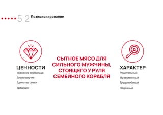 5 2Позиционирование
СЫТНОЕ МЯСО ДЛЯ
СИЛЬНОГО МУЖЧИНЫ,
СТОЯЩЕГО У РУЛЯ
СЕМЕЙНОГО КОРАБЛЯ
Уважение кормильца
Благополучие
Единство семьи
Традиции
Решительный
Мужественный
Трудолюбивый
Надежный
ЦЕННОСТИ ХАРАКТЕР
 