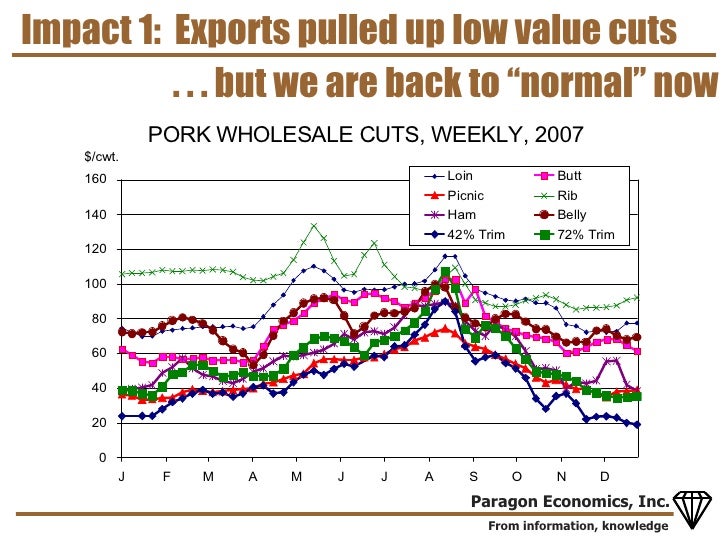 Pork Industry Economic Update Meyer