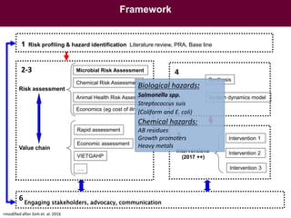 Food safety along informal pork value chains in Vietnam: Success and challenges from an interdisciplinary research team view