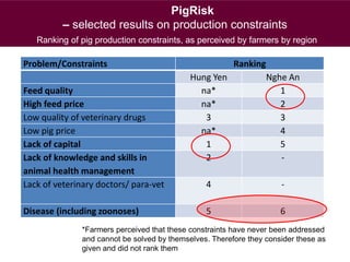 Problem/Constraints Ranking
Hung Yen Nghe An
Feed quality na* 1
High feed price na* 2
Low quality of veterinary drugs 3 3
Low pig price na* 4
Lack of capital 1 5
Lack of knowledge and skills in
animal health management
2 -
Lack of veterinary doctors/ para-vet 4 -
Disease (including zoonoses) 5 6
Ranking of pig production constraints, as perceived by farmers by region
PigRisk
– selected results on production constraints
*Farmers perceived that these constraints have never been addressed
and cannot be solved by themselves. Therefore they consider these as
given and did not rank them
 