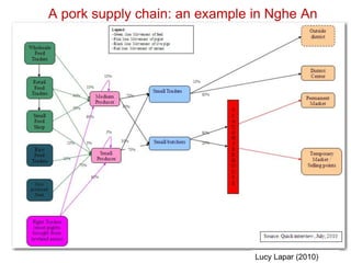 Pork value chain in Vietnam: Now, future and challenges
