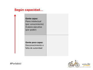 Gente poco capaz:
Desconocimiento o
falta de autoridad
Según capacidad…
Gente capaz:
Plano intelectual
(por conocimiento)
O plano ejecutivo
(por poder)
#Porlabici
 
