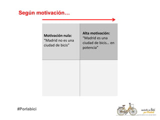 Según motivación…
Motivación nula:
“Madrid no es una
ciudad de bicis”
Alta motivación:
“Madrid es una
ciudad de bicis… en
potencia”
#Porlabici
 