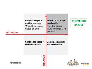 Gente poco capaz y
motivación nula
Gente poco capaz y
alta motivación
Gente capaz pero
motivación nula:
“Madrid no es una
ciudad de bicis”
Gente capaz y alta
motivación:
“Madrid es una
ciudad de bicis… en
potencia”
MOTIVACIÓN
CAPACIDAD
ACTIVISMO
EFICAZ
#Porlabici
 